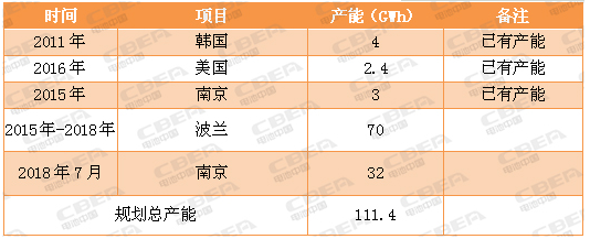 又一場(chǎng)“軍備競(jìng)賽” 看動(dòng)力電池業(yè)的“速度與激情”！