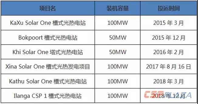 南非建成光熱裝機(jī)規(guī)模增至500MW 市場(chǎng)前景有待政府支持