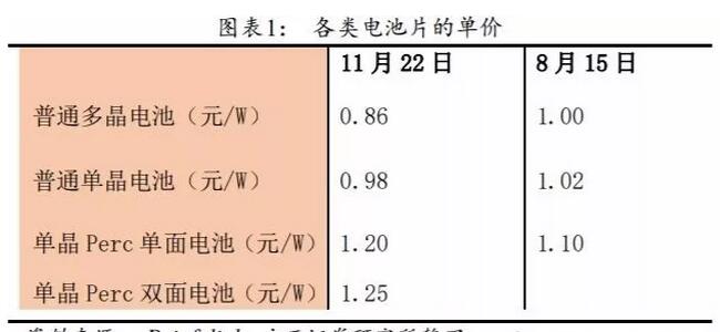 PERC電池片的高盈利可以持續(xù)多久？