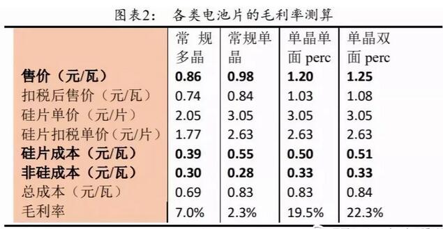 PERC電池片的高盈利可以持續(xù)多久？