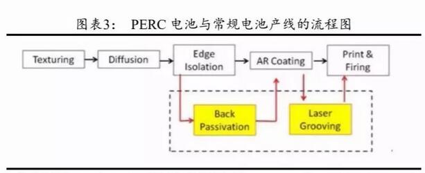 PERC電池片的高盈利可以持續(xù)多久？