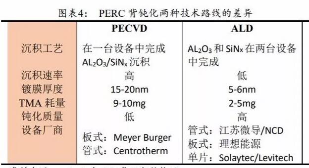 PERC電池片的高盈利可以持續(xù)多久？