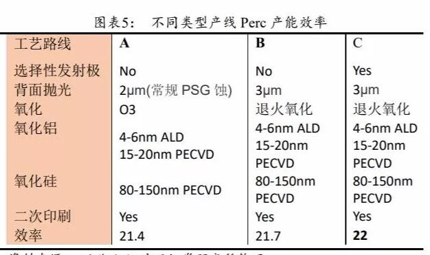 PERC電池片的高盈利可以持續(xù)多久？