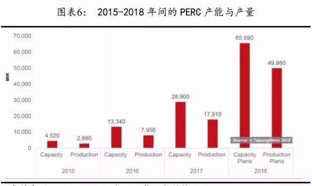 PERC電池片的高盈利可以持續(xù)多久？