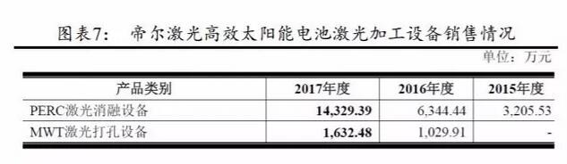 PERC電池片的高盈利可以持續(xù)多久？