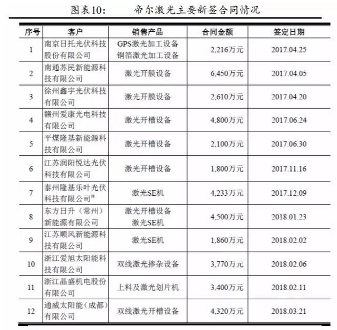 PERC電池片的高盈利可以持續(xù)多久？