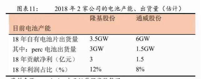 PERC電池片的高盈利可以持續(xù)多久？