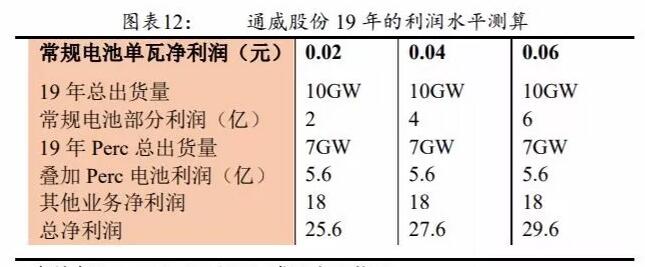 PERC電池片的高盈利可以持續(xù)多久？