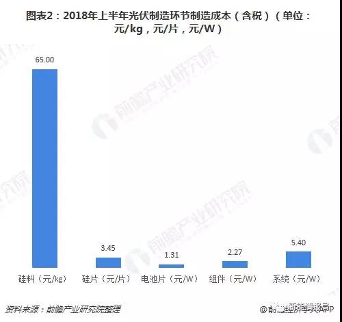 平價上網(wǎng)下光伏制造環(huán)節(jié)制造成本分析