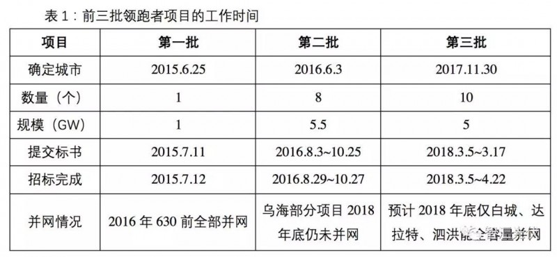 領(lǐng)跑者并網(wǎng)預(yù)期延后，2019年國內(nèi)市場難到40GW！