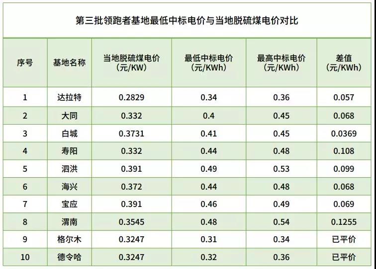 不能抱“補(bǔ)貼”的大腿，光伏企業(yè)如何求生？