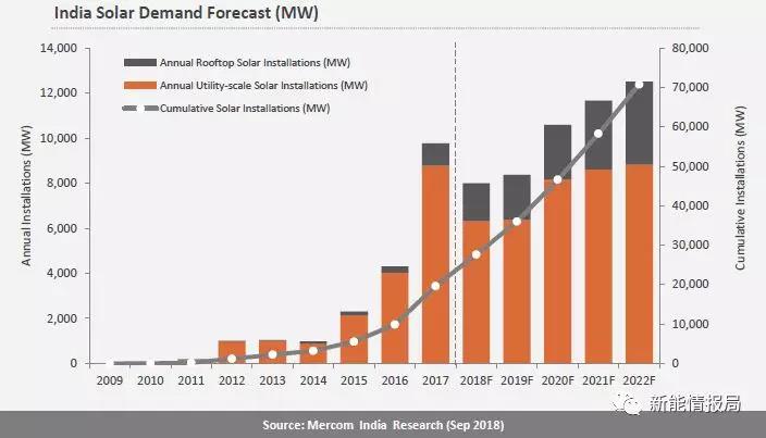 印度光伏裝機(jī)已超26GW，未來四年裝機(jī)預(yù)測(cè)