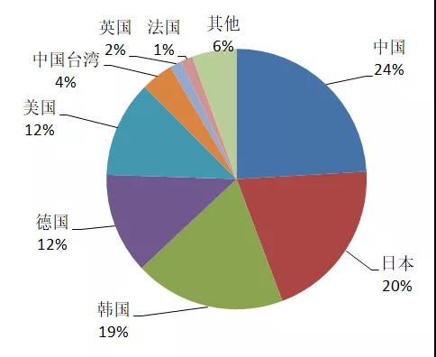 有機光伏電池專利技術(shù)你知道多少？