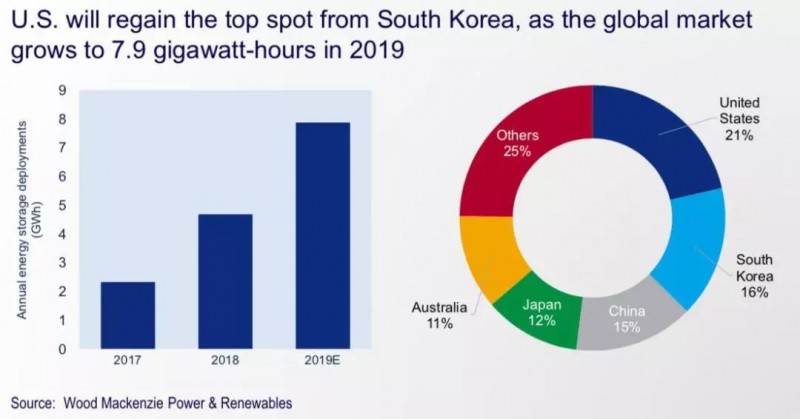 2019年全球儲(chǔ)能市場5大預(yù)測
