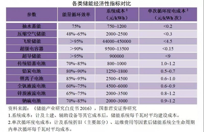 磷酸鐵鋰電池7年降本超80% 或成今年儲能市場最大贏家