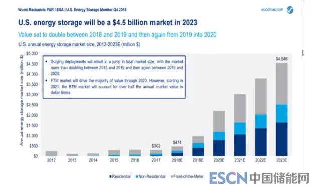 美國(guó)儲(chǔ)能市場(chǎng)增長(zhǎng)到底有多快？未來兩年翻倍增長(zhǎng)