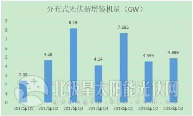 “531”后分布式光伏裝機(jī)直奔10GW 2019年還會(huì)有剩余指標(biāo)嗎？