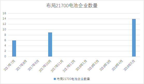 力神/億緯鋰能/福斯特大力布局的21700電池 市場驗證結(jié)果如何？