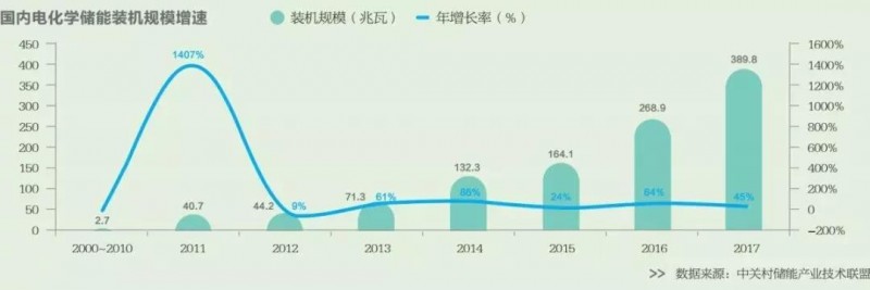 2018年爆紅的儲能 明年能否繼續(xù)高歌猛進？