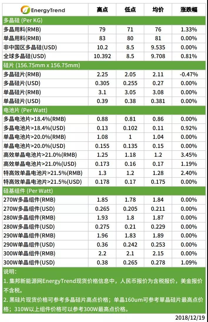 光伏單晶需求全球暢旺，市況有望延至跨年以后