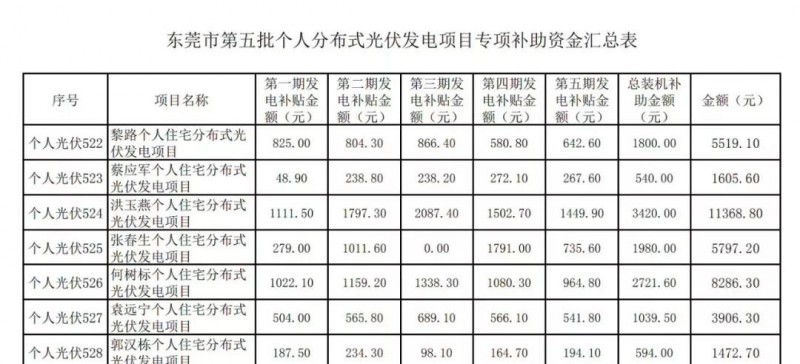 重磅！東莞發(fā)放過渡補(bǔ)貼：居民0.3元，企業(yè)0.1元！居民0.3元，初裝補(bǔ)貼180元/kw陸續(xù)發(fā)放！