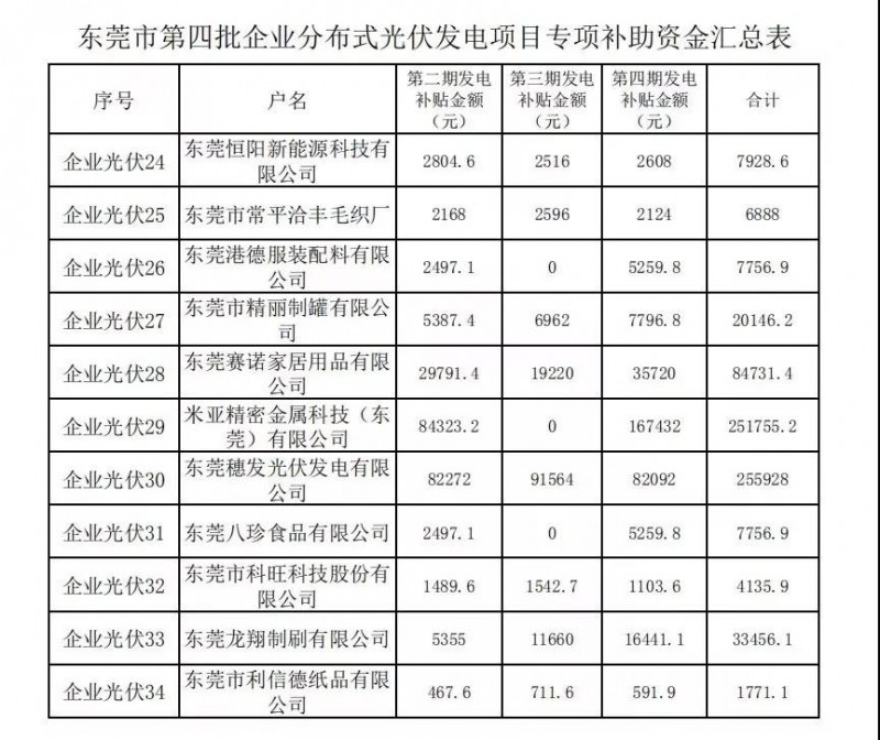 重磅！東莞發(fā)放過渡補(bǔ)貼：居民0.3元，企業(yè)0.1元！居民0.3元，初裝補(bǔ)貼180元/kw陸續(xù)發(fā)放！