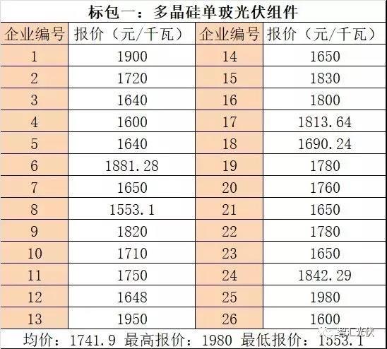 2019上半年組件主流價(jià)格恐難下1.6元/W!