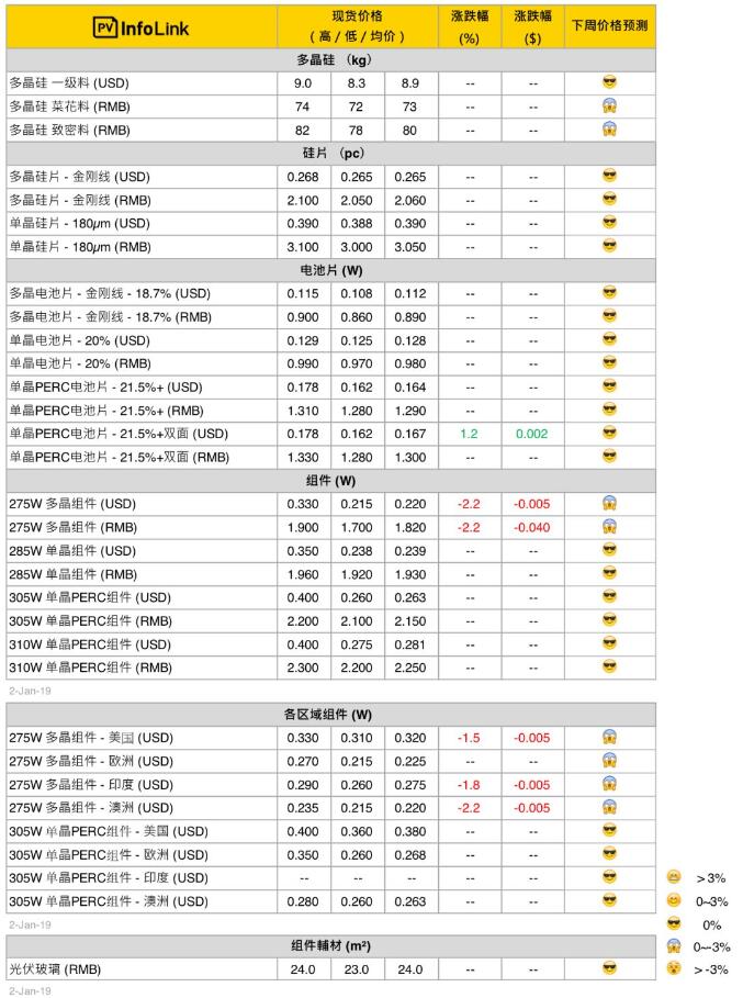 本周光伏供應(yīng)鏈價(jià)格（1月3日）