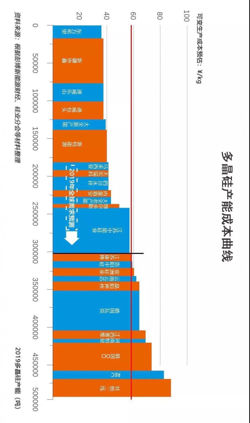 2019多晶硅淘汰賽將步入下半場：誰將贏得這場“未來之戰(zhàn)”？