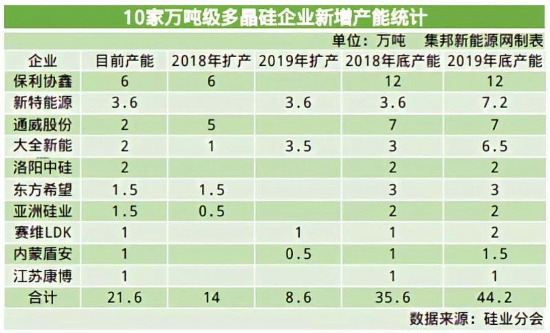 2019多晶硅淘汰賽將步入下半場(chǎng)：誰將贏得這場(chǎng)“未來之戰(zhàn)”？