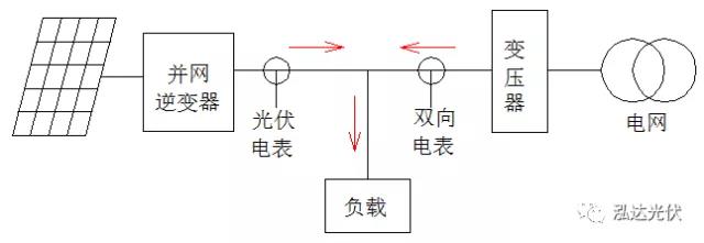 逆變器如何實現(xiàn)負載優(yōu)先使用光伏發(fā)電