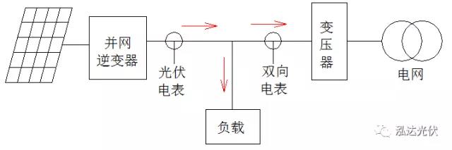 逆變器如何實現(xiàn)負載優(yōu)先使用光伏發(fā)電