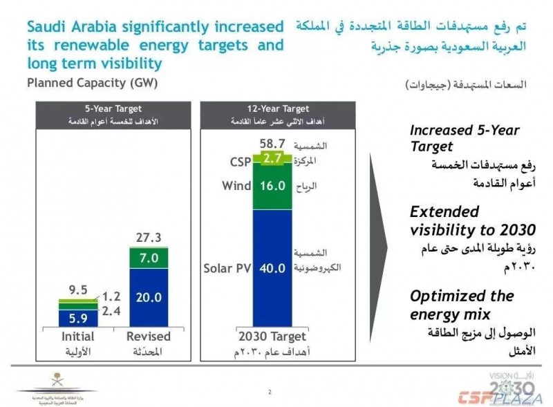 沙特2030年可再生能源規(guī)劃發(fā)布，將開發(fā)2.7GW光熱發(fā)電項目