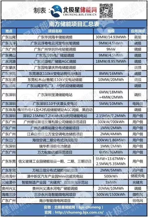 儲能風(fēng)起時 能源國企、央企們都在做什么？