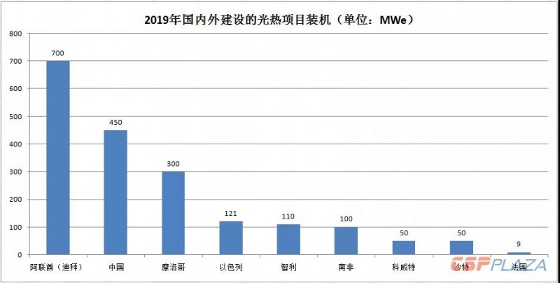 2019年光熱發(fā)電市場怎么做？首先定靶全球確定在建的1890MW項目