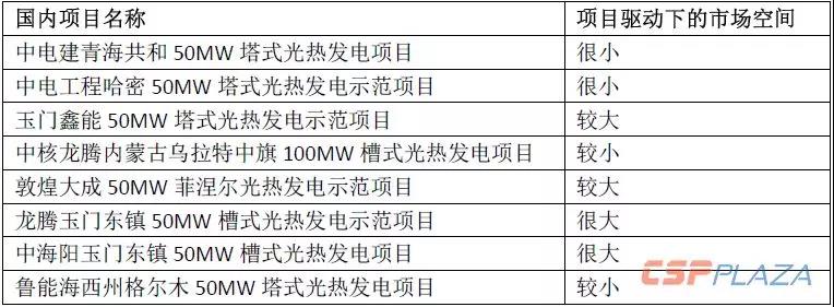 2019年光熱發(fā)電市場怎么做？首先定靶全球確定在建的1890MW項目