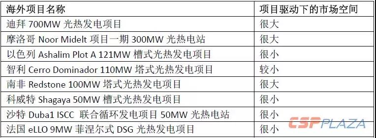 2019年光熱發(fā)電市場怎么做？首先定靶全球確定在建的1890MW項目