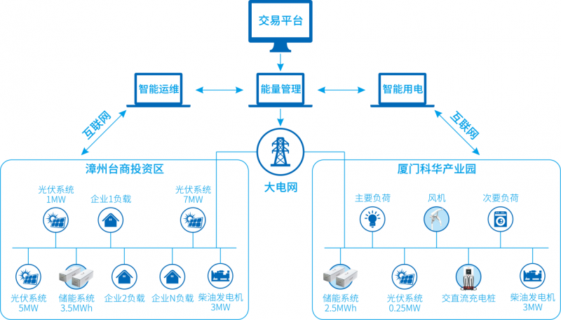 7項“世界之最”，科華恒盛助力世界規(guī)模最大智慧能源示范項目成功投運