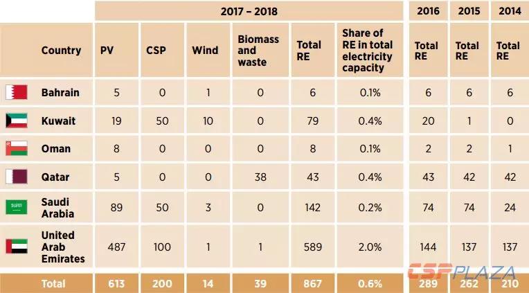 IRENA：2030年海合會(huì)成員國(guó)光熱發(fā)電總裝機(jī)將達(dá)到17940MW