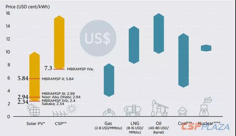 IRENA：2030年海合會(huì)成員國(guó)光熱發(fā)電總裝機(jī)將達(dá)到17940MW