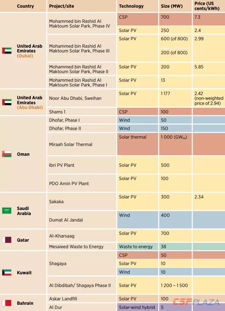 IRENA：2030年海合會(huì)成員國(guó)光熱發(fā)電總裝機(jī)將達(dá)到17940MW