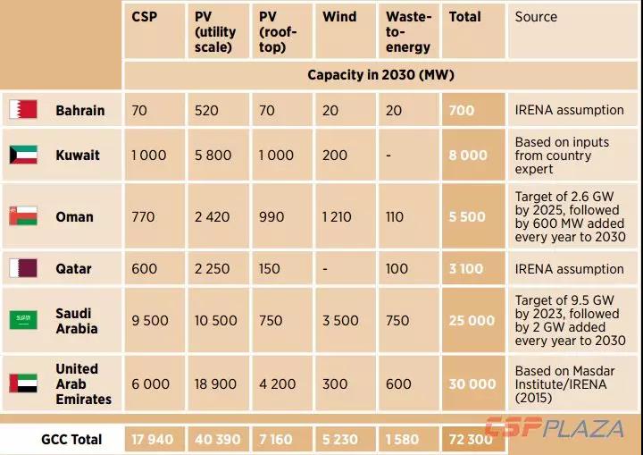 IRENA：2030年海合會(huì)成員國(guó)光熱發(fā)電總裝機(jī)將達(dá)到17940MW