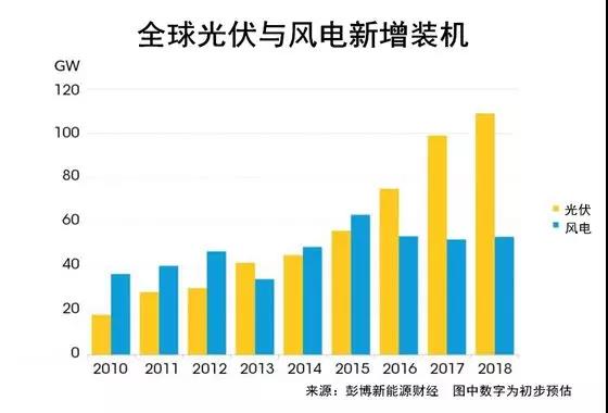 權(quán)威發(fā)布丨2018年投資最大的太陽(yáng)能、風(fēng)能、電動(dòng)汽車項(xiàng)目名單出爐