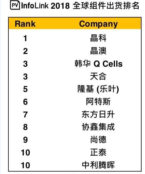 晶科第一、晶澳第二 2018年十大光伏組件企業(yè)出貨量排名