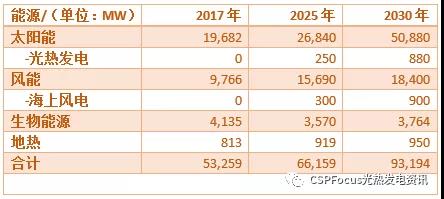 意大利發(fā)布2030年新能源規(guī)劃 光熱發(fā)電裝機(jī)目標(biāo)為880MW