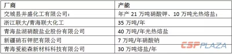 2019年國(guó)內(nèi)光熱熔鹽市場(chǎng)需求量超15萬噸 總價(jià)值超7.5億元