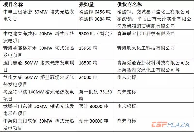 2019年國(guó)內(nèi)光熱熔鹽市場(chǎng)需求量超15萬噸 總價(jià)值超7.5億元