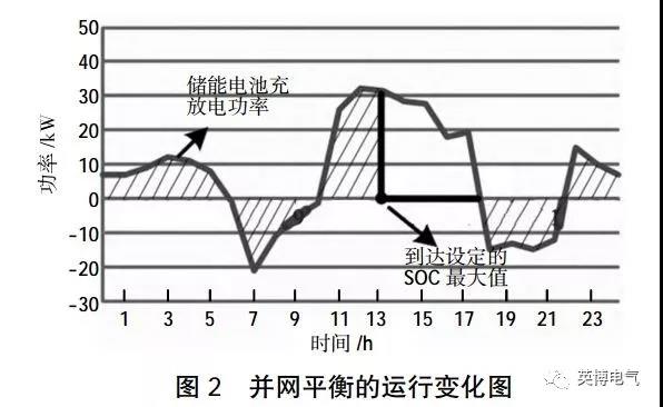 干貨｜微電網(wǎng)電池儲能技術(shù)經(jīng)濟性分析