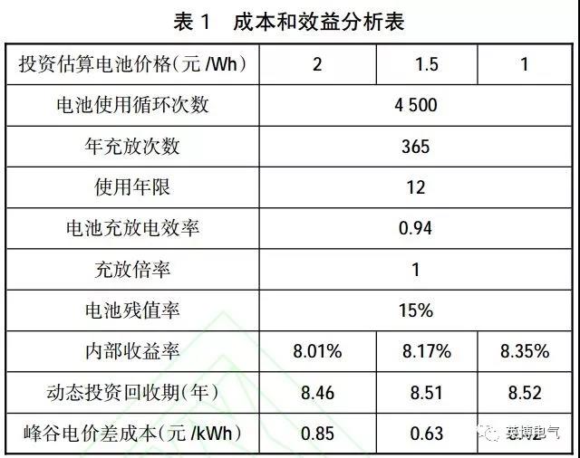 干貨｜微電網(wǎng)電池儲能技術(shù)經(jīng)濟性分析