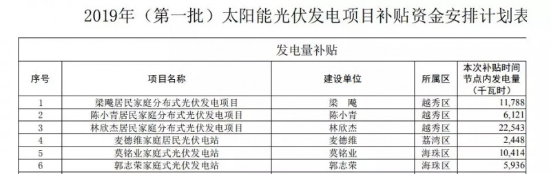 0.2元/W+0.15元/kWh！廣州公示2019年第一批光伏項目補貼資金名單